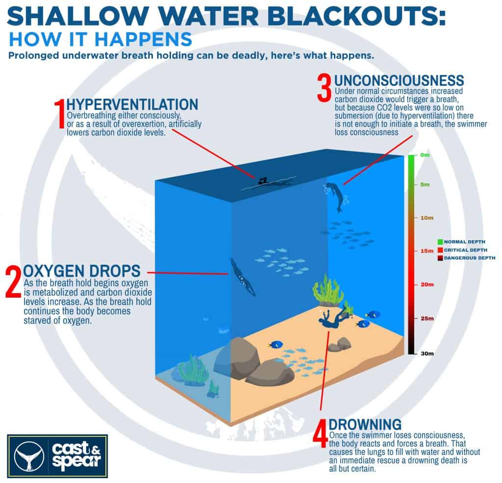 shallow water blackout infographic