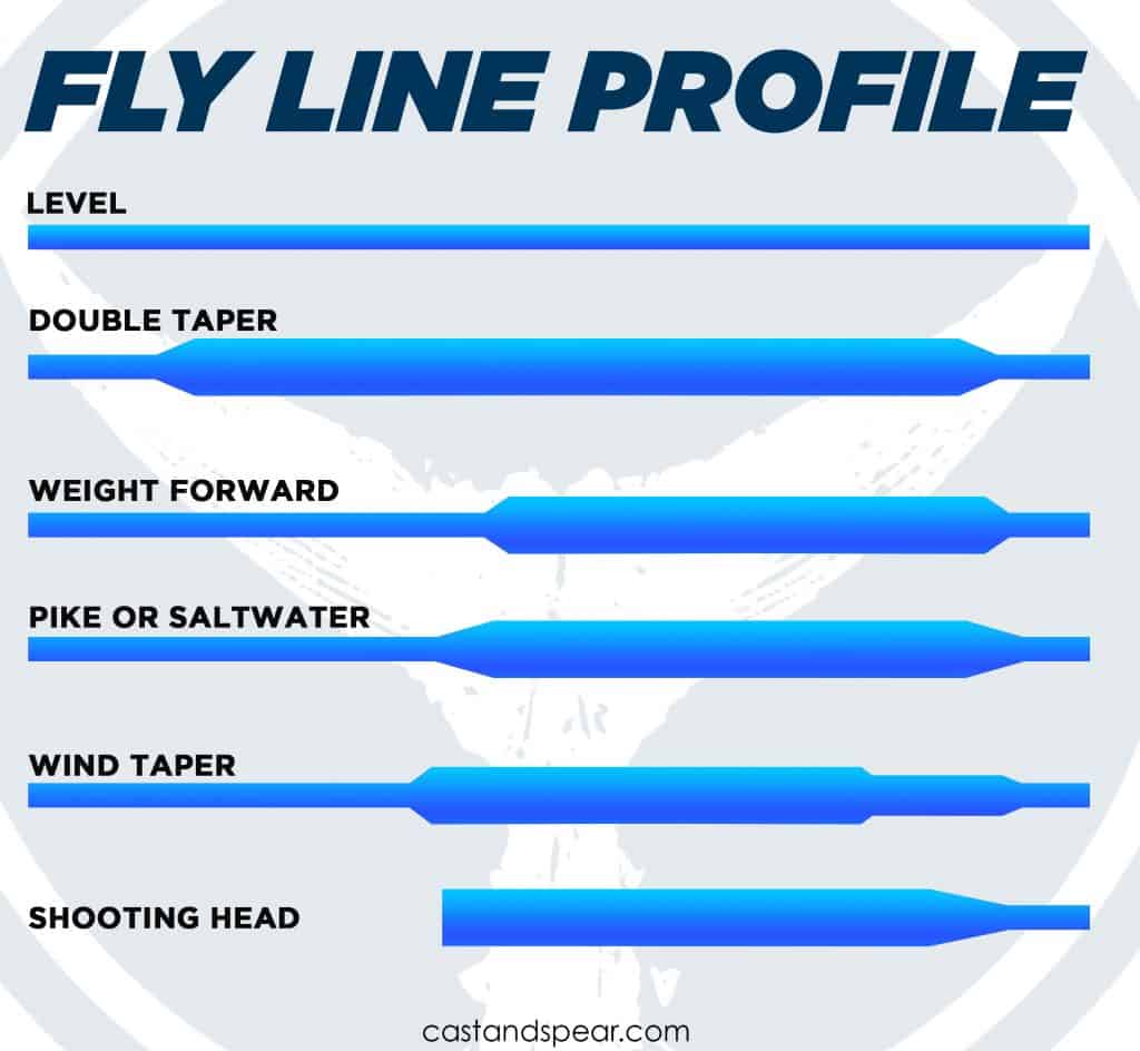Fly Line Profile